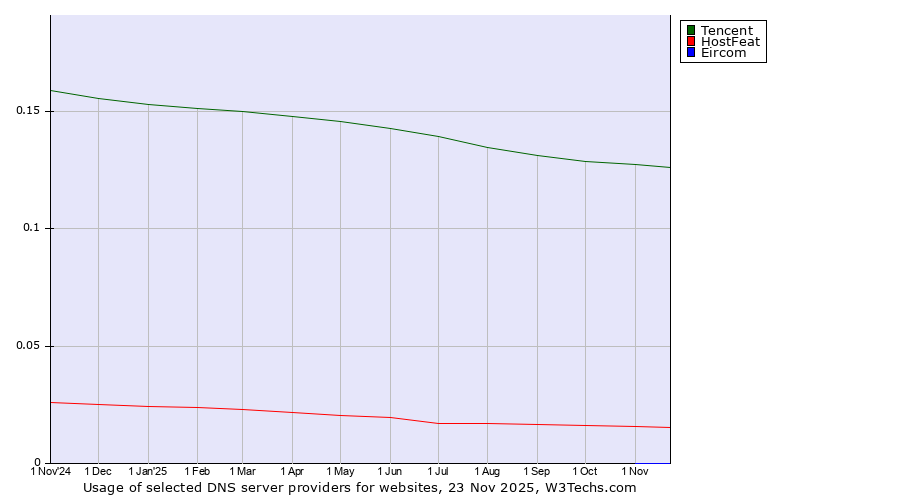 Historical trends in the usage of Tencent vs. HostFeat vs. Eircom