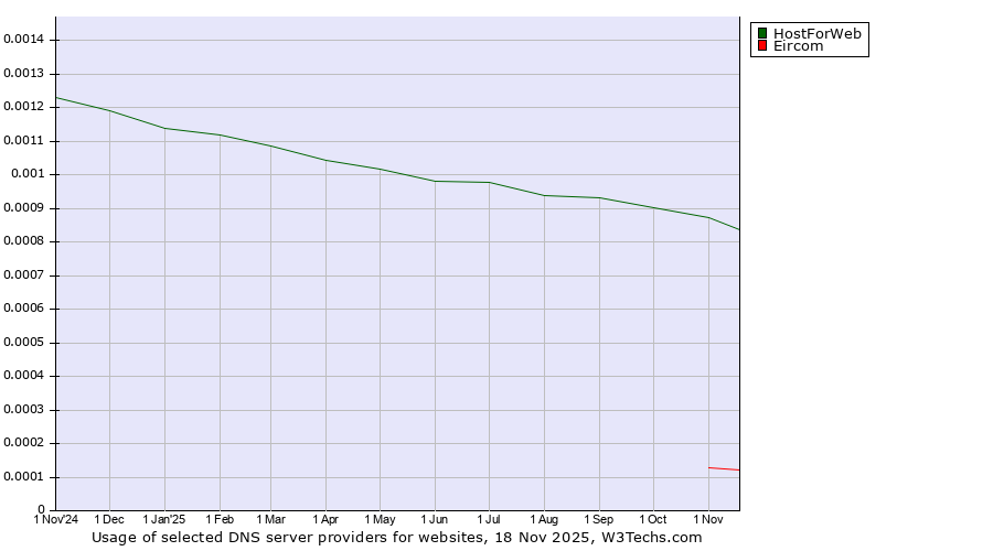 Historical trends in the usage of HostForWeb vs. Eircom