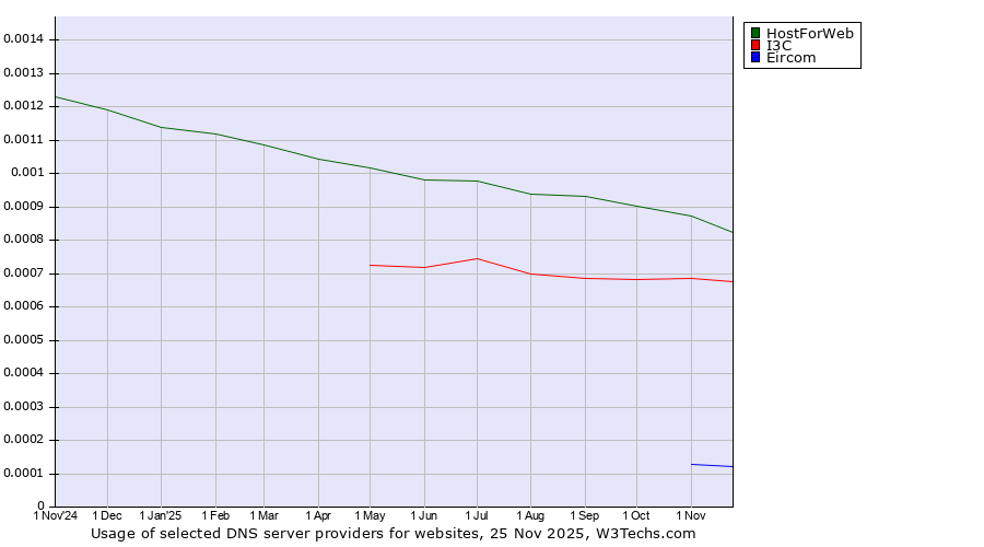 Historical trends in the usage of HostForWeb vs. I3C vs. Eircom