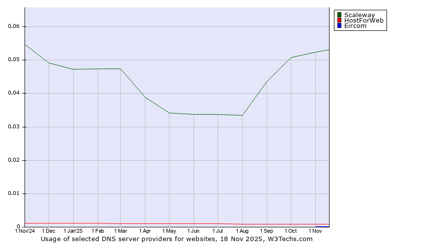 Historical trends in the usage of Scaleway vs. HostForWeb vs. Eircom