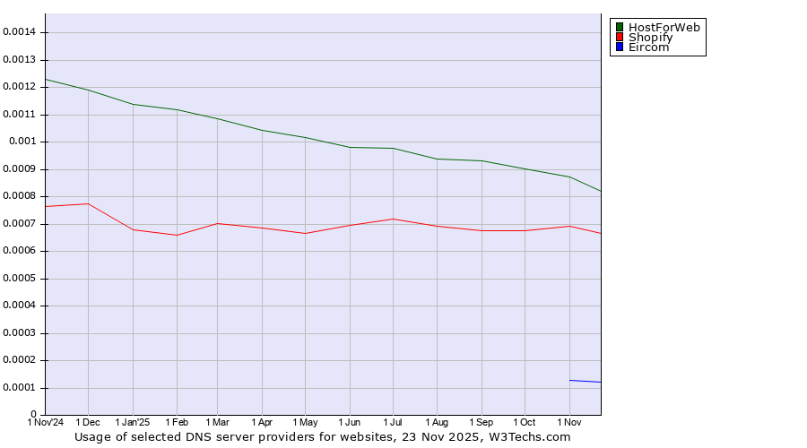 Historical trends in the usage of HostForWeb vs. Shopify vs. Eircom