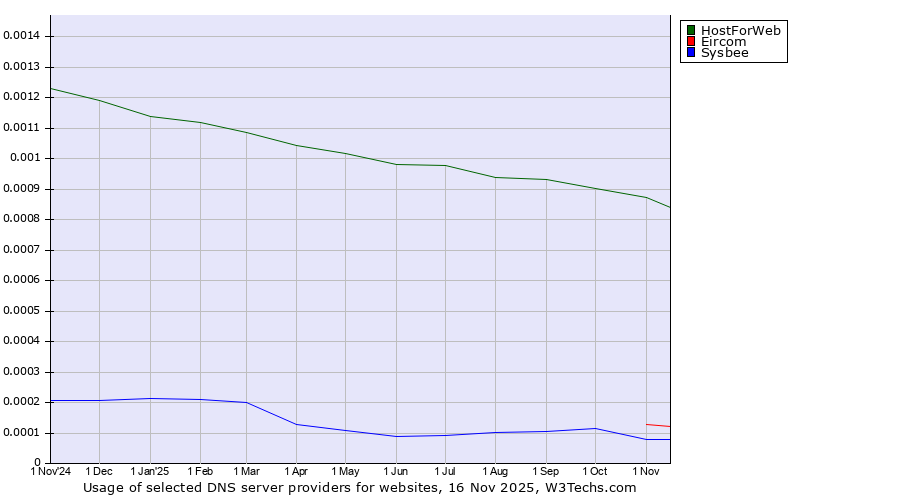 Historical trends in the usage of HostForWeb vs. Eircom vs. Sysbee