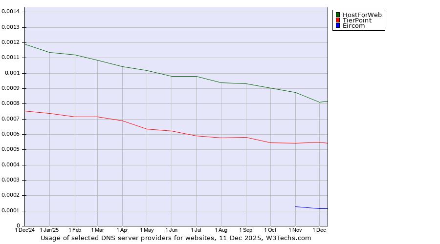 Historical trends in the usage of HostForWeb vs. TierPoint vs. Eircom