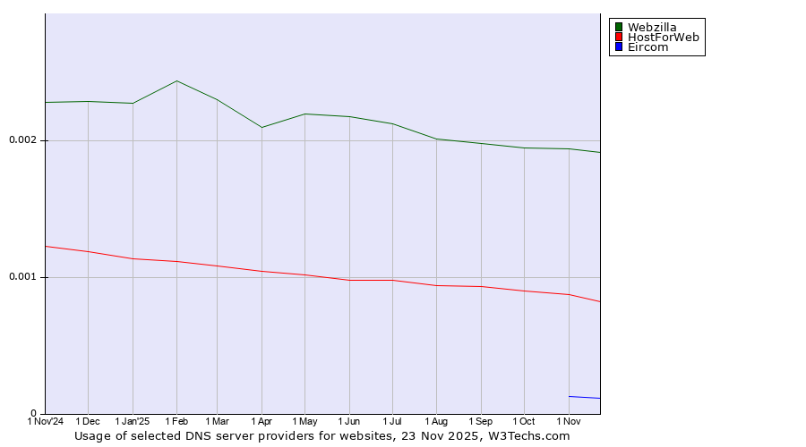 Historical trends in the usage of Webzilla vs. HostForWeb vs. Eircom