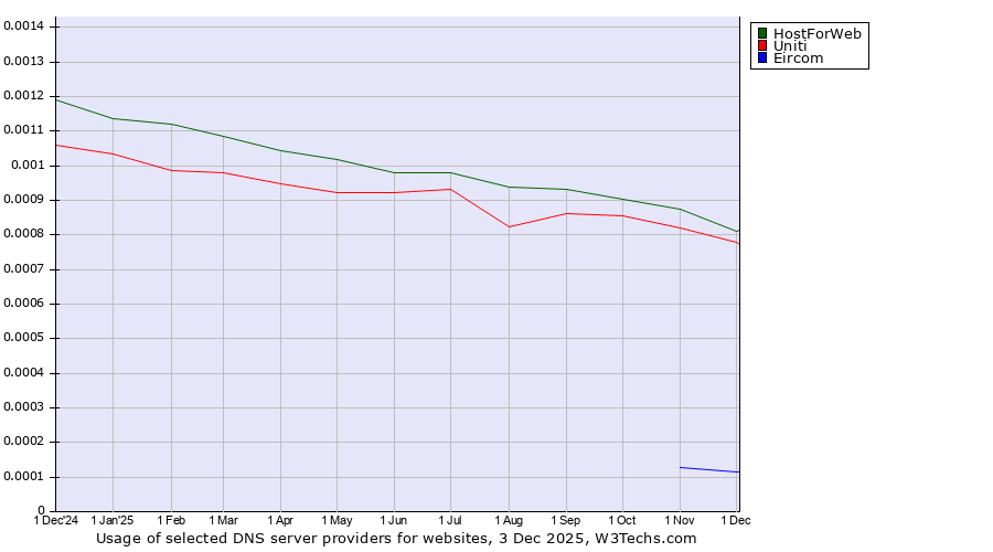 Historical trends in the usage of HostForWeb vs. Uniti vs. Eircom