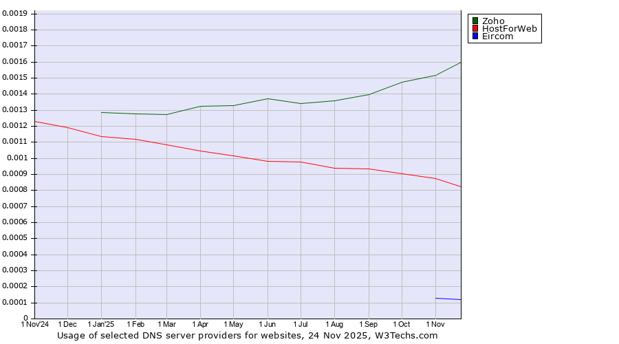 Historical trends in the usage of Zoho vs. HostForWeb vs. Eircom
