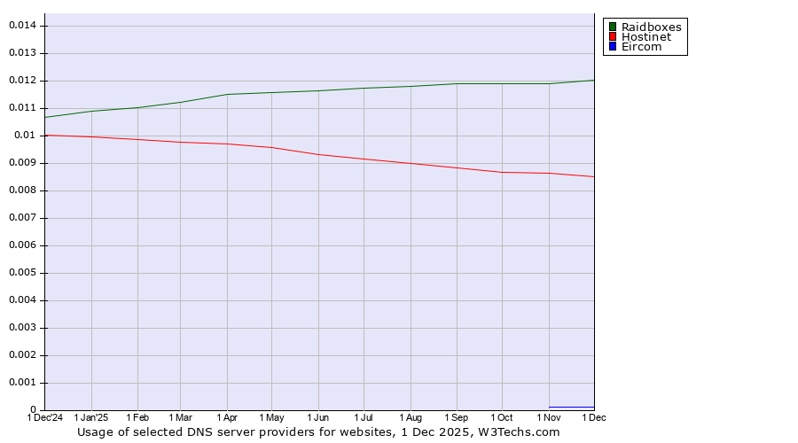Historical trends in the usage of Raidboxes vs. Hostinet vs. Eircom