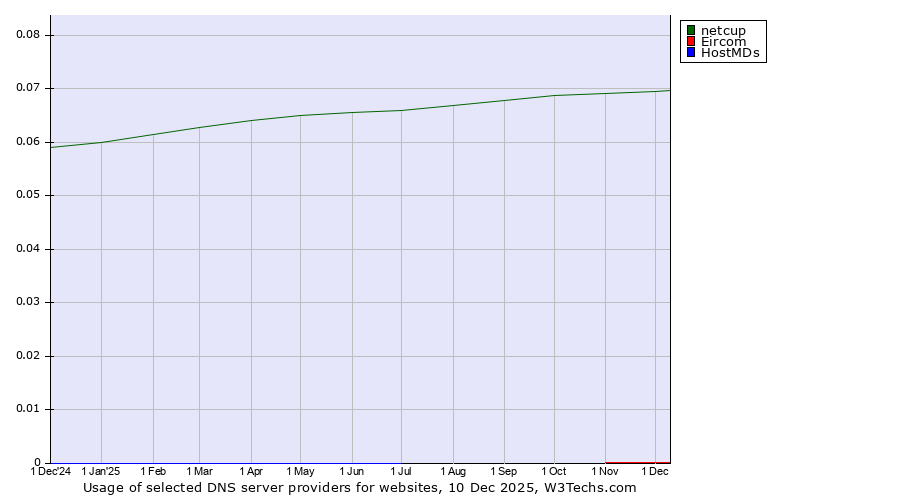 Historical trends in the usage of netcup vs. Eircom vs. HostMDs