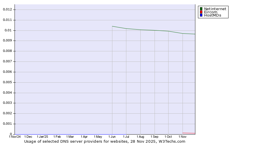 Historical trends in the usage of Netinternet vs. Eircom vs. HostMDs