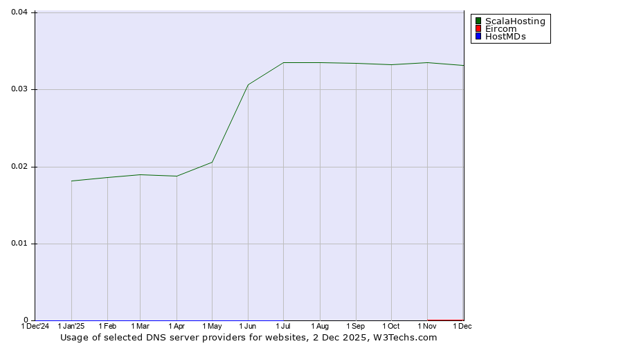 Historical trends in the usage of ScalaHosting vs. Eircom vs. HostMDs