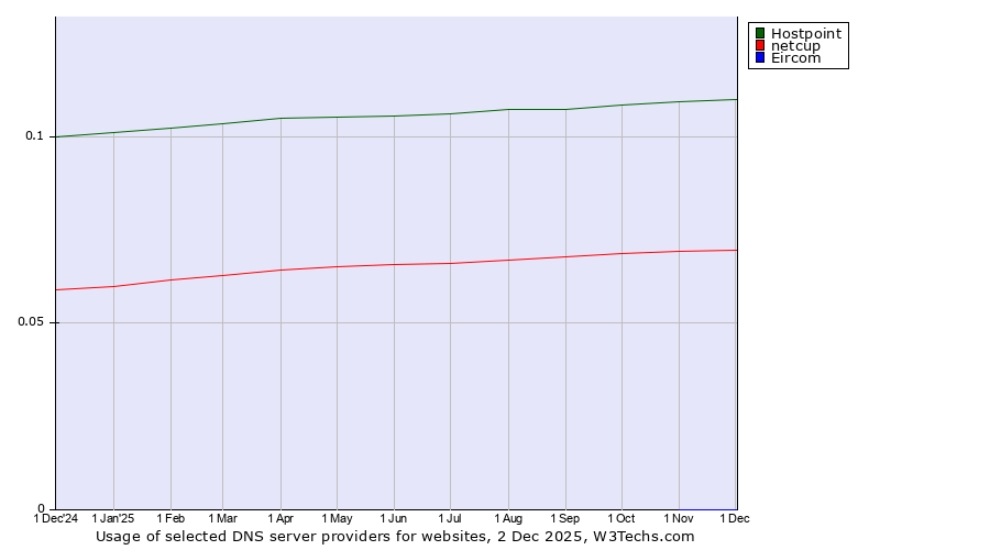 Historical trends in the usage of Hostpoint vs. netcup vs. Eircom