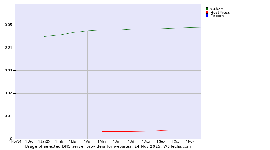 Historical trends in the usage of webgo vs. HostPress vs. Eircom