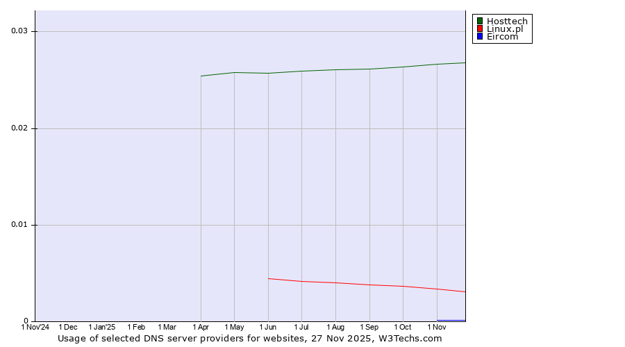 Historical trends in the usage of Hosttech vs. Linux.pl vs. Eircom