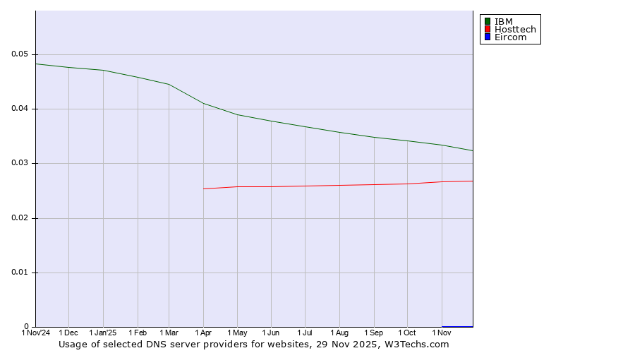 Historical trends in the usage of IBM vs. Hosttech vs. Eircom