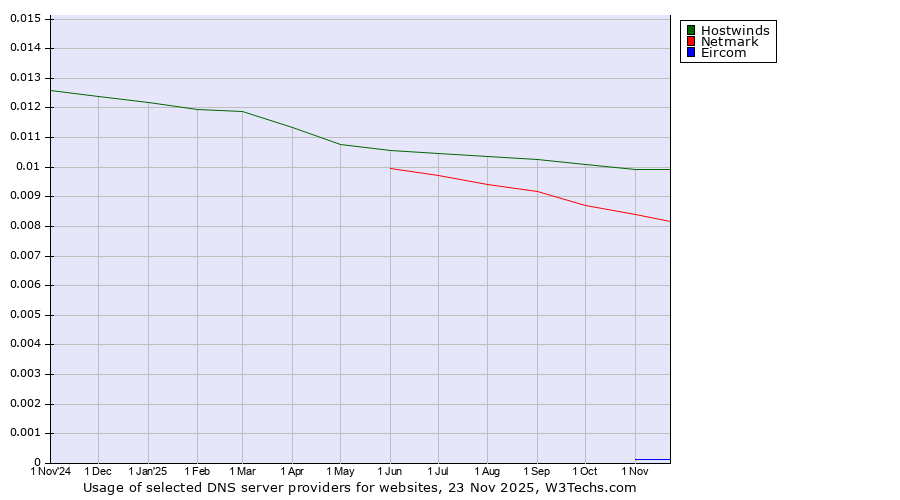 Historical trends in the usage of Hostwinds vs. Netmark vs. Eircom