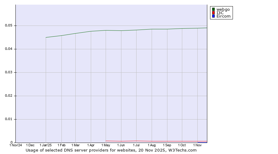 Historical trends in the usage of webgo vs. I3C vs. Eircom