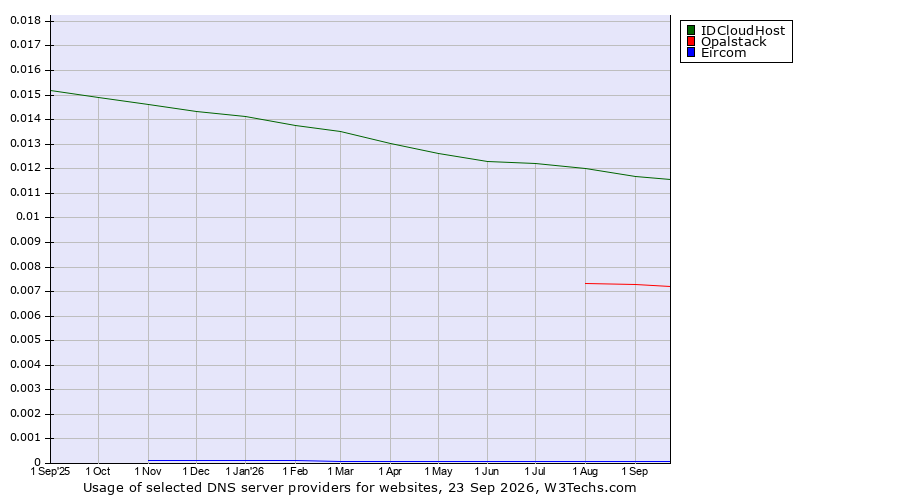 Historical trends in the usage of IDCloudHost vs. Opalstack vs. Eircom