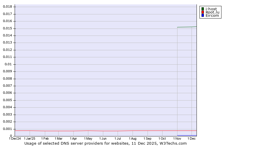 Historical trends in the usage of i-host vs. Root.lu vs. Eircom