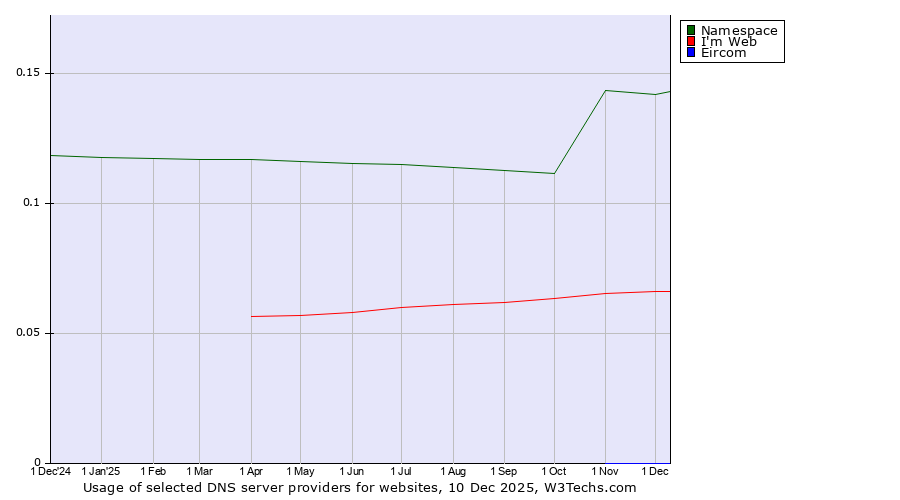 Historical trends in the usage of Namespace vs. Imweb vs. Eircom