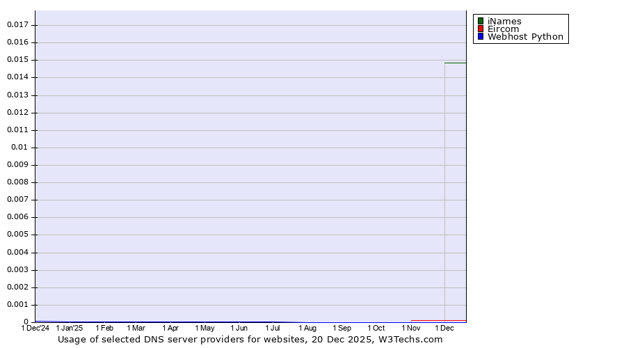 Historical trends in the usage of iNames vs. Eircom vs. Webhost Python
