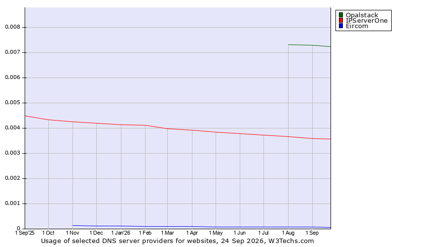 Historical trends in the usage of Opalstack vs. IPServerOne vs. Eircom