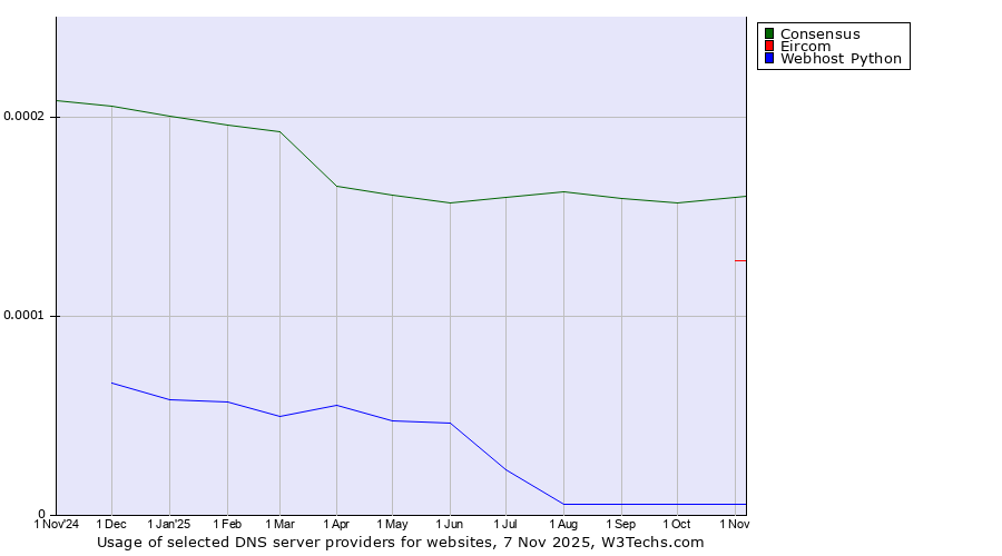 Historical trends in the usage of Consensus vs. Eircom vs. Webhost Python