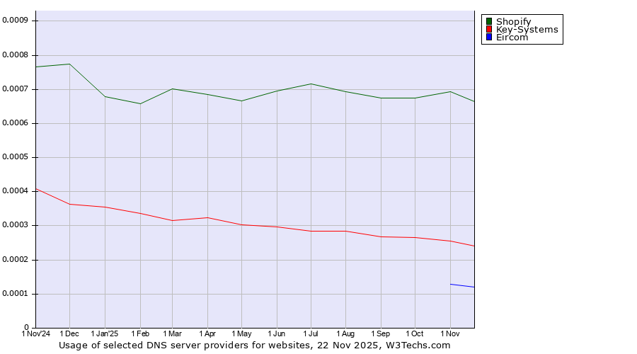 Historical trends in the usage of Shopify vs. Key-Systems vs. Eircom
