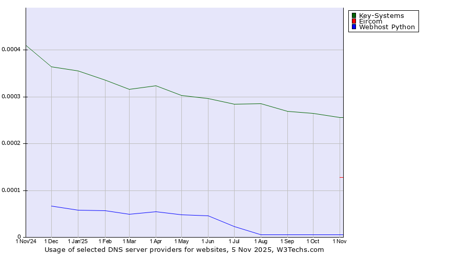 Historical trends in the usage of Key-Systems vs. Eircom vs. Webhost Python
