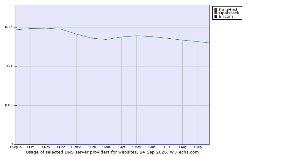 Historical trends in the usage of KingHost vs. Opalstack vs. Eircom