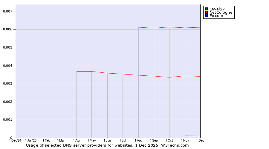 Historical trends in the usage of Level27 vs. NetCologne vs. Eircom