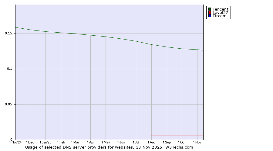 Historical trends in the usage of Tencent vs. Level27 vs. Eircom