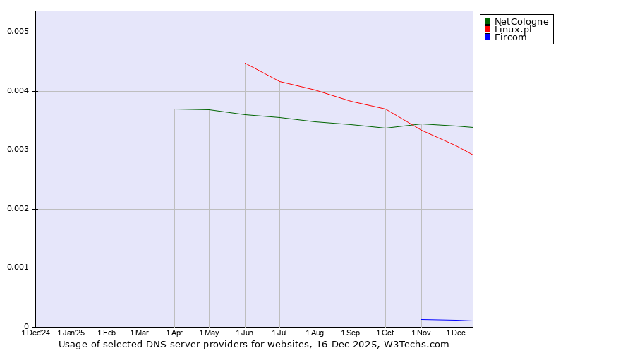 Historical trends in the usage of NetCologne vs. Linux.pl vs. Eircom