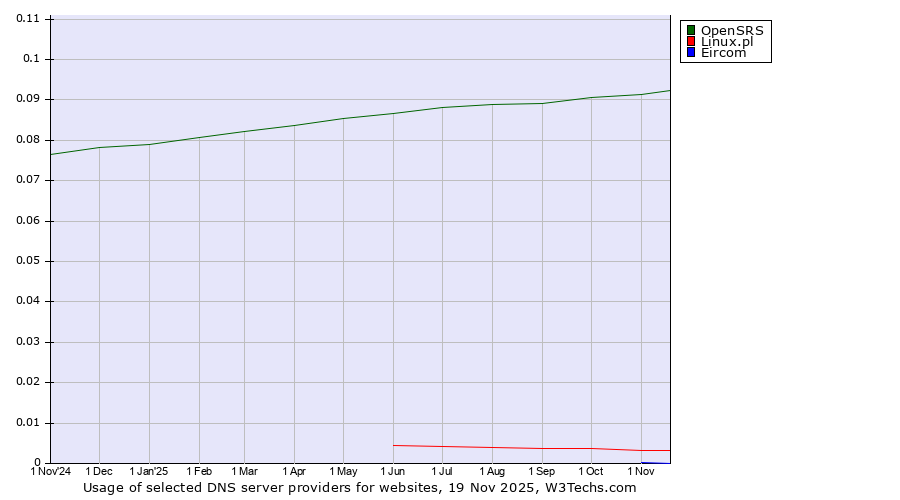 Historical trends in the usage of OpenSRS vs. Linux.pl vs. Eircom