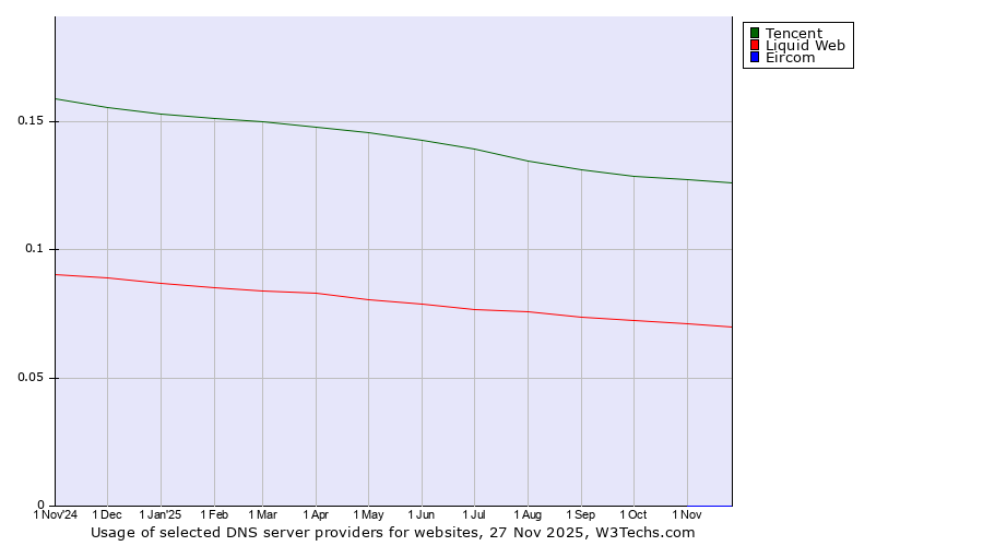 Historical trends in the usage of Tencent vs. Liquid Web vs. Eircom