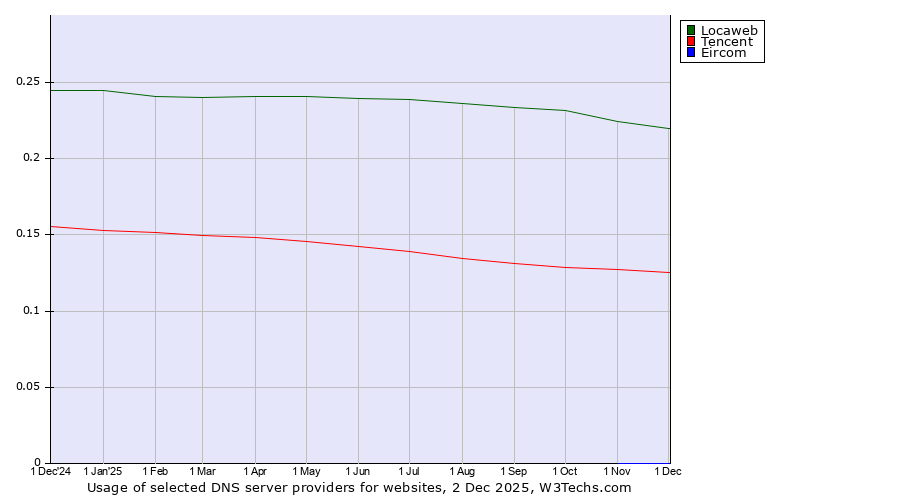 Historical trends in the usage of Locaweb vs. Tencent vs. Eircom
