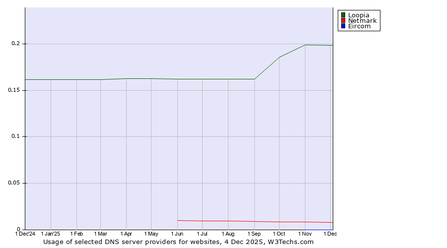 Historical trends in the usage of Loopia vs. Netmark vs. Eircom