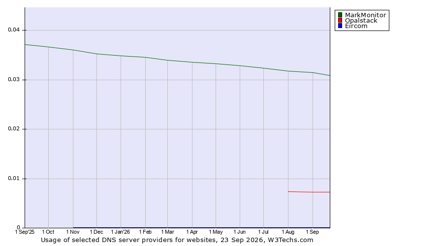 Historical trends in the usage of MarkMonitor vs. Opalstack vs. Eircom