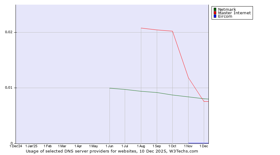 Historical trends in the usage of Master Internet vs. Netmark vs. Eircom