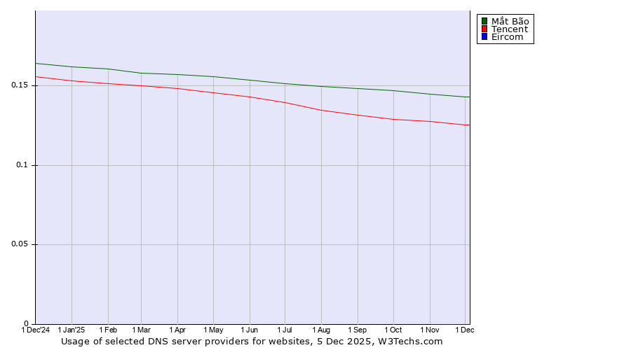 Historical trends in the usage of Mắt Bão vs. Tencent vs. Eircom