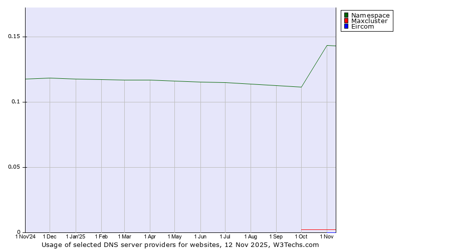Historical trends in the usage of Namespace vs. Maxcluster vs. Eircom