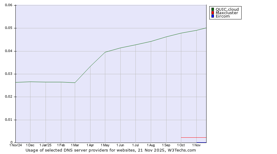 Historical trends in the usage of QUIC.cloud vs. Maxcluster vs. Eircom
