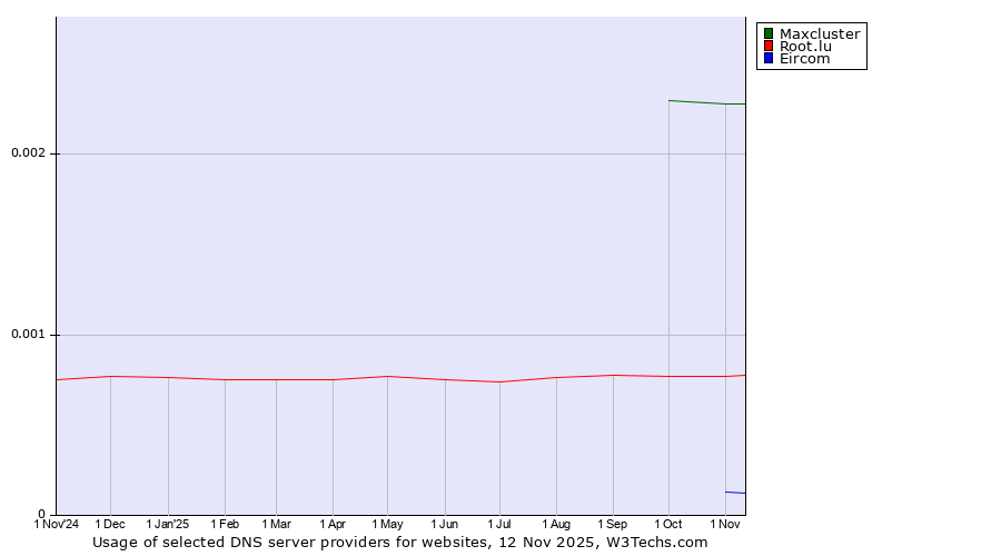 Historical trends in the usage of Maxcluster vs. Root.lu vs. Eircom
