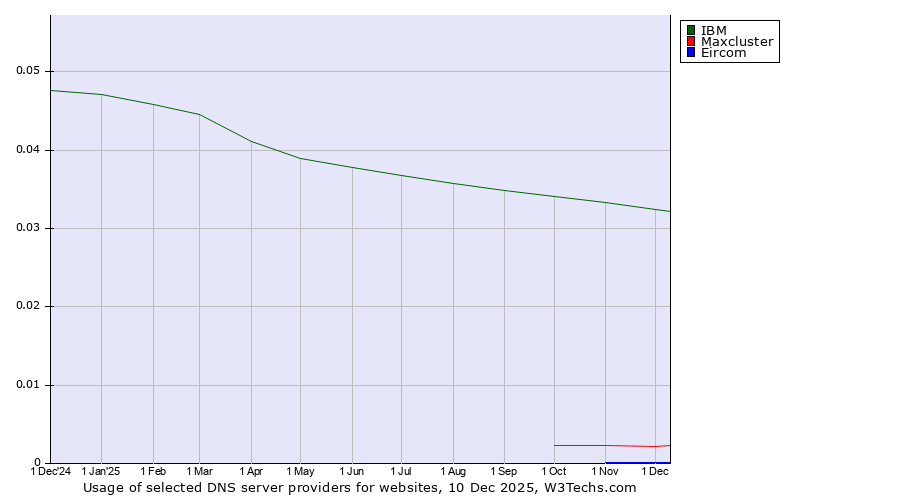 Historical trends in the usage of IBM vs. Maxcluster vs. Eircom