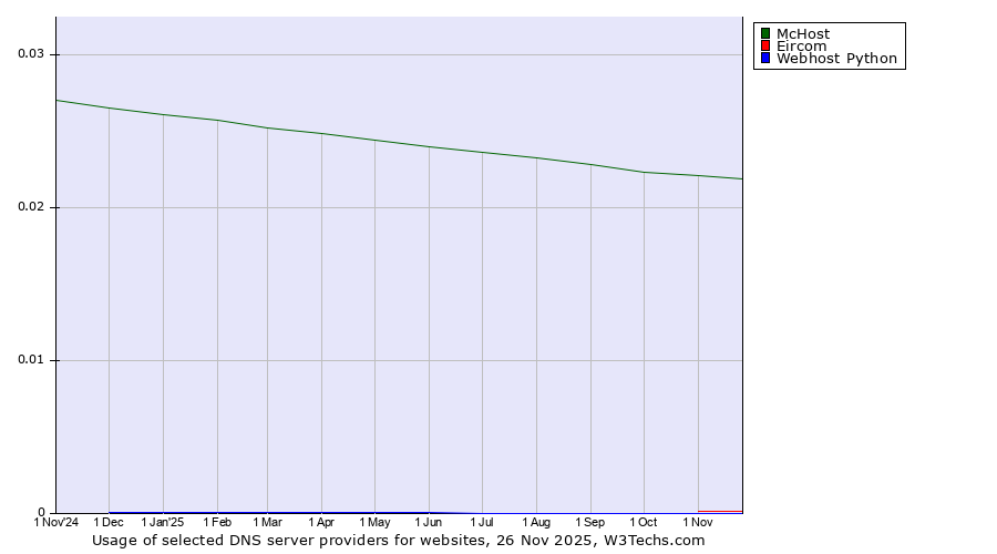 Historical trends in the usage of McHost vs. Eircom vs. Webhost Python