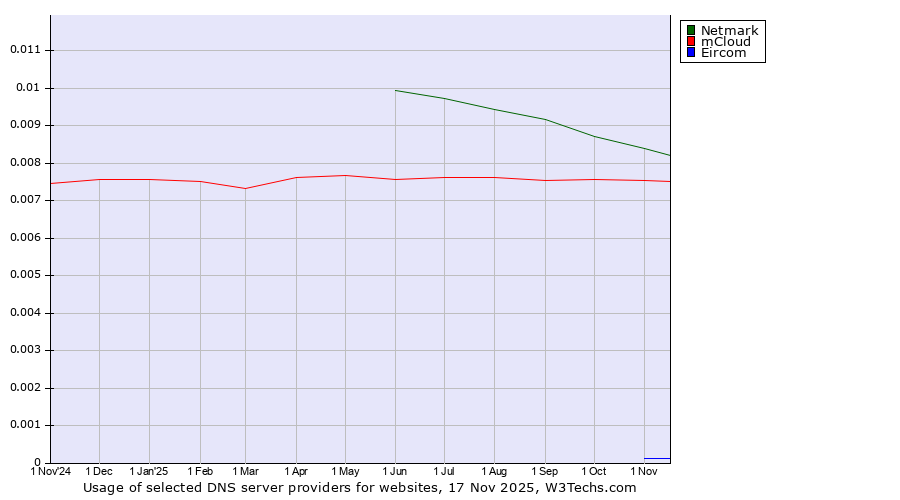Historical trends in the usage of Netmark vs. mCloud vs. Eircom