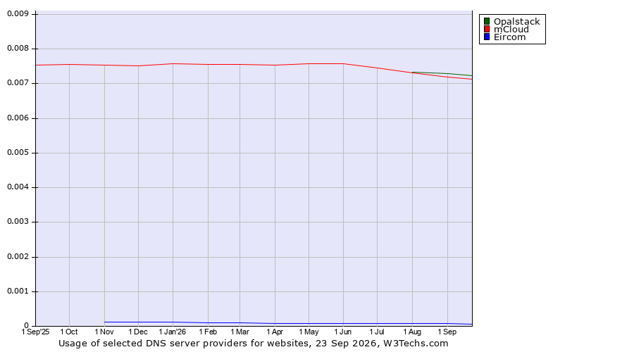 Historical trends in the usage of Opalstack vs. mCloud vs. Eircom