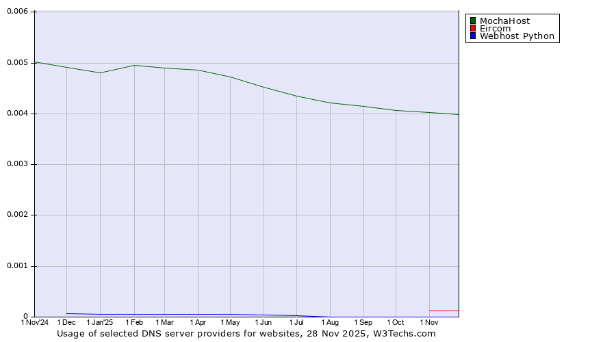 Historical trends in the usage of MochaHost vs. Eircom vs. Webhost Python