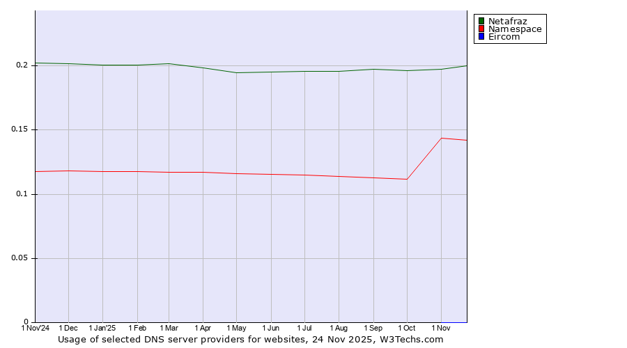 Historical trends in the usage of Netafraz vs. Namespace vs. Eircom