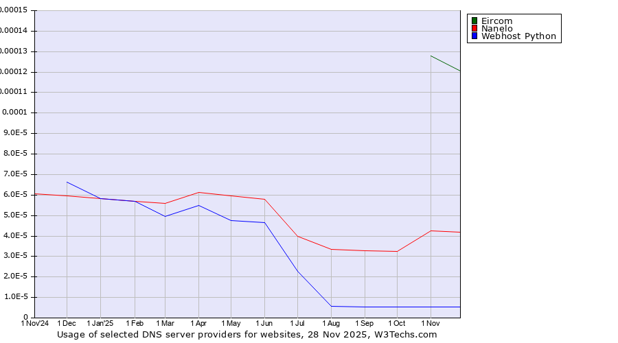 Historical trends in the usage of Eircom vs. Nanelo vs. Webhost Python