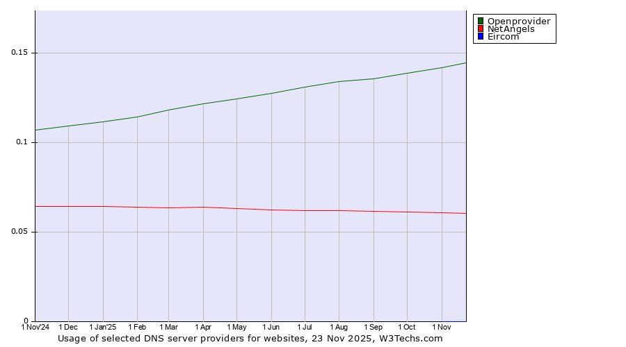 Historical trends in the usage of Openprovider vs. NetAngels vs. Eircom